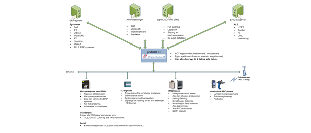 Ny programvare for RFID