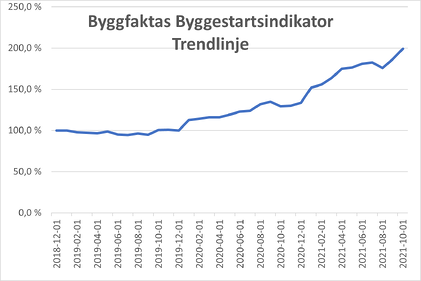 Trendlinje November
