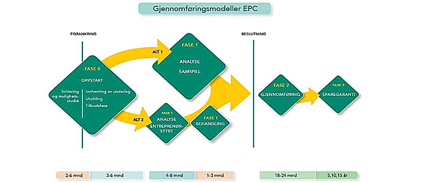 Utvikler ny gjennomføringsmodell for EPC