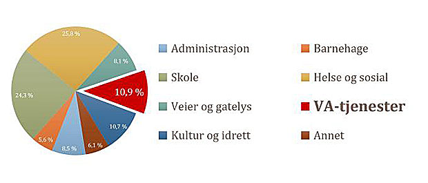 Vann- og avløp står for omtrent 11% av det kommunale energiforbruket. Illustrasjon: Asplan Viak.