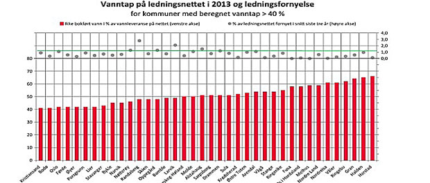 Svake tall for norske VA-tjenester
