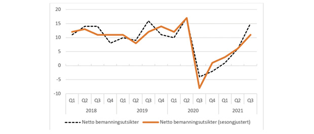 Nå kommer jobbene tilbake