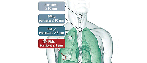 Må ha strengere krav til luftkvalitet