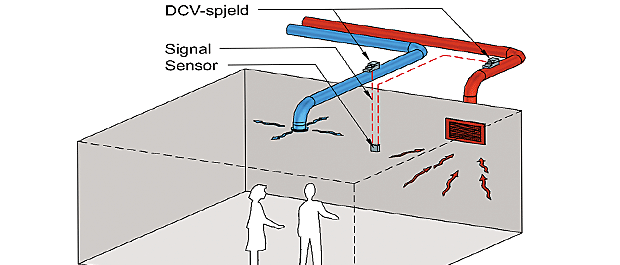 Full gevinst ved behovsstyrt ventilasjon