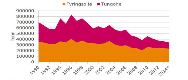 Mindre fyringsolje i industrien