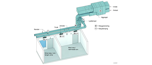 Unngå støy fra ventilasjonsanlegg