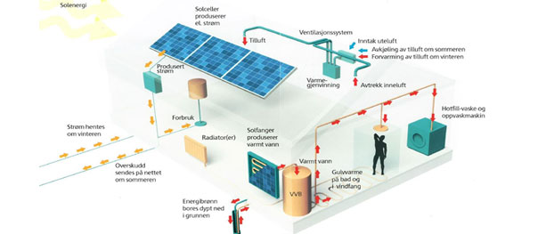 Energiløsninger i boligene på Skarpnes.  (Illustrasjon Rambøll/Skanska)