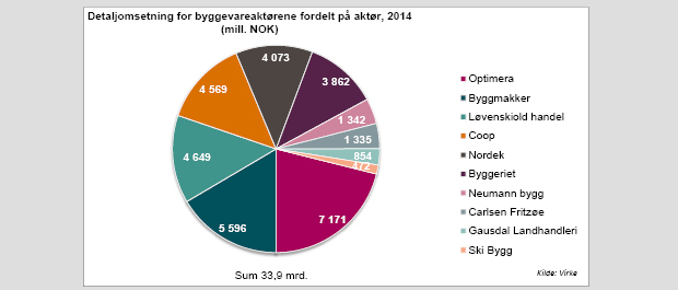 Comeback for byggevarer