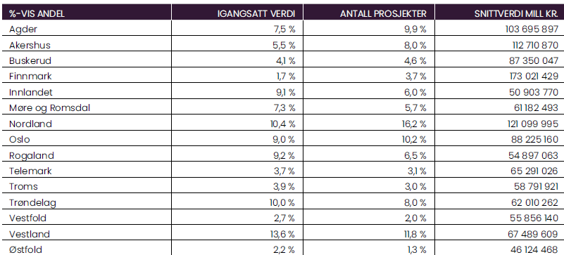  Tabell som viser fylkesutviklingen i igangsettingstall for tredje kvartal 2024.