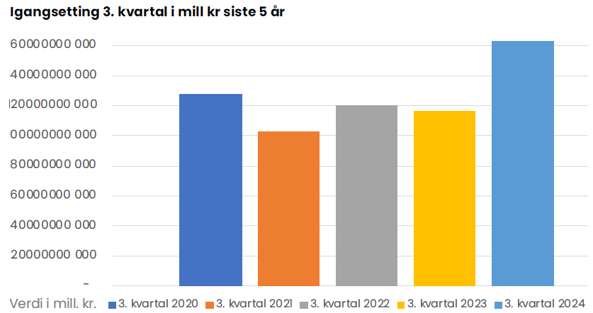 Graf som viser utviklingen i igangsettingstall for byggeprosjekter over tid.