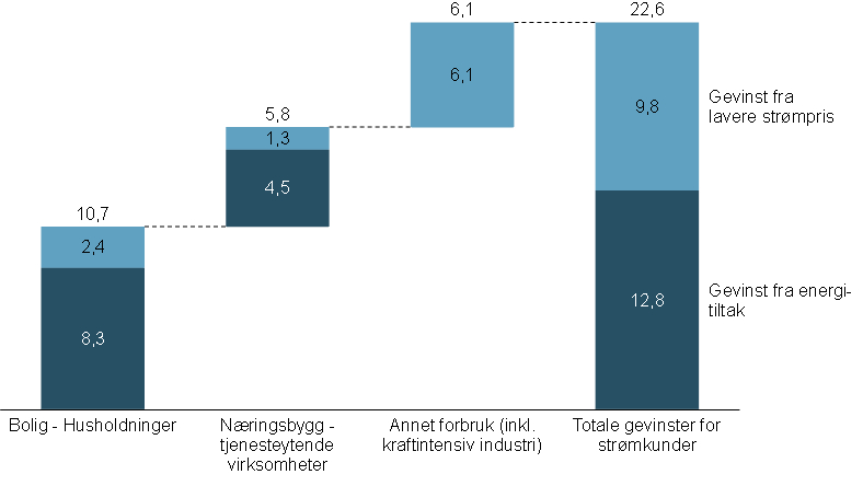 Fordeling gevinst - Thema