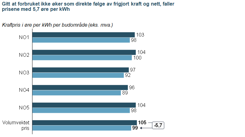 THEMA forventer at strømprisen i 2030 inklusive nettleie og alle avgifter vil være 2,1 kroner for husholdninger, og 1,7 kroner for virksomheter.