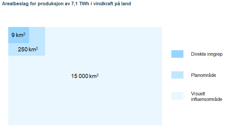 Arealbeslag av 7,1 TWh i vindkraft på land